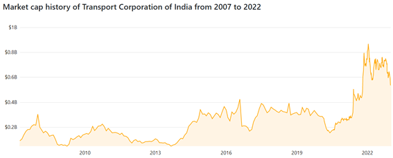 12 years market cap chart of TCI