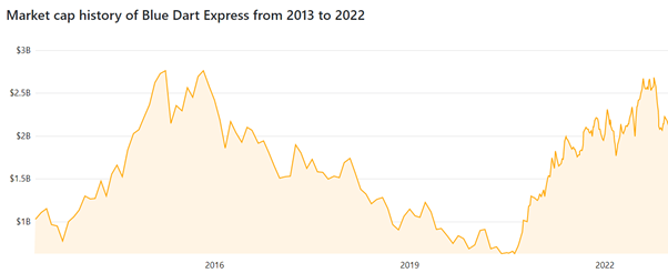 7 years market cap of Blue Dark Express