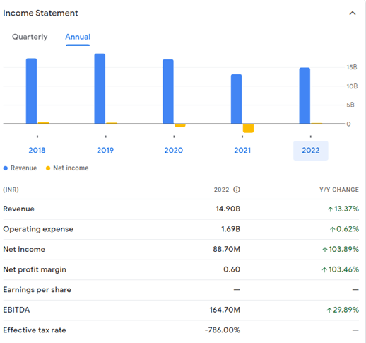 Revenue and Net Income Report for the Fiscal Year 2018 - 2022