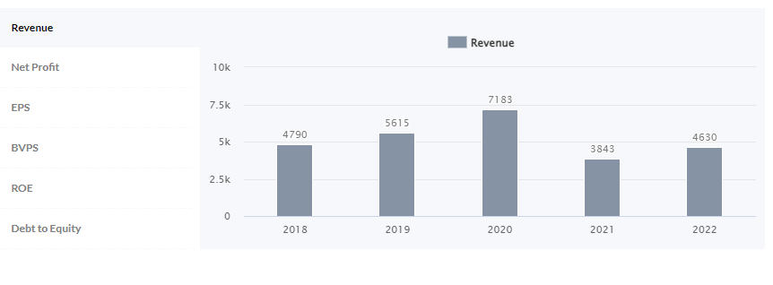 5 Years Revenue Chart of Aegis Logistics Ltd