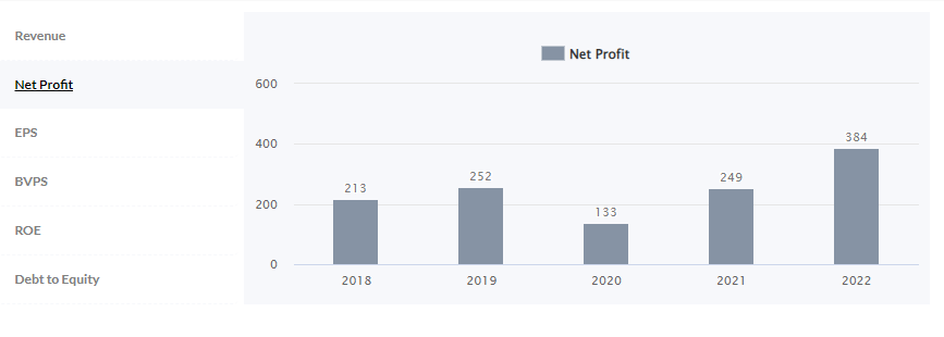 5 Years Net Profit Chart of Aegis Logistics Ltd