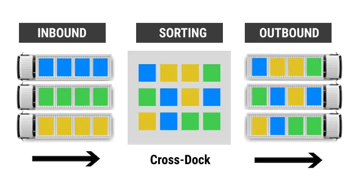 Cross docking