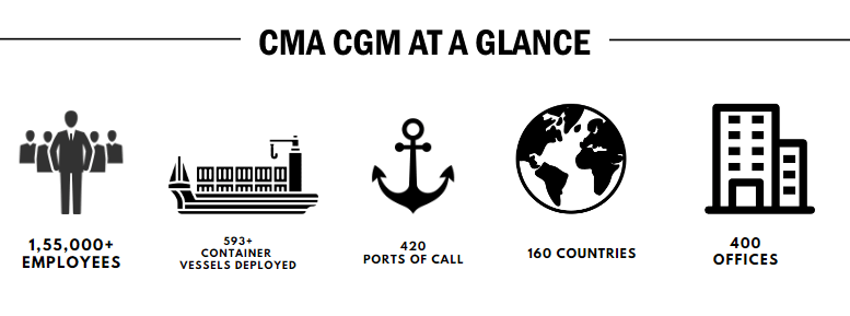 CMA CGM Shipping Company: Employee Strength, Containers vessels deployed count, Terminal across and Countries, and customers counts