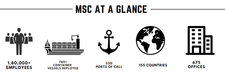 MSC - Mediterranean Shipping Company: Employee Strength, Containers vessels deployed count, Terminal across and Countries, and customers counts