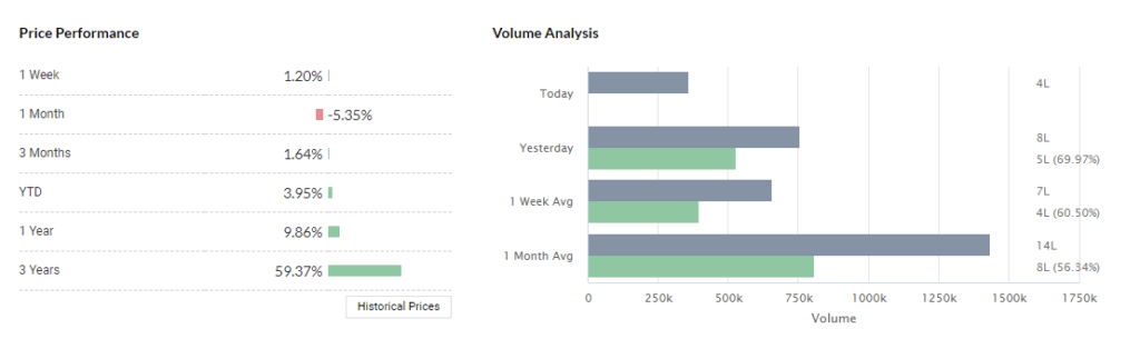 Volume analytics and Price performance of VE Commercial Vehicles Limited