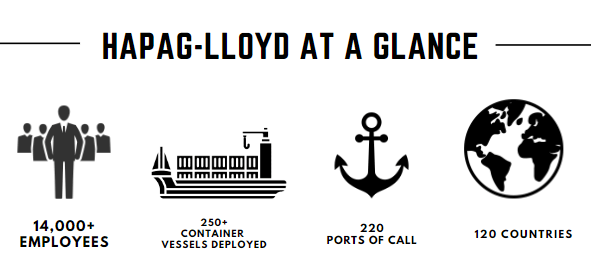 Hapag-Lloyd: Employee Strength, Containers vessels deployed count,  port of calls Terminal across and Countries, and offices