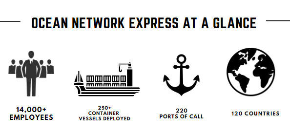 Ocean Network Express: Employee Strength, Containers vessels deployed count,  port of calls Terminal across and Countries