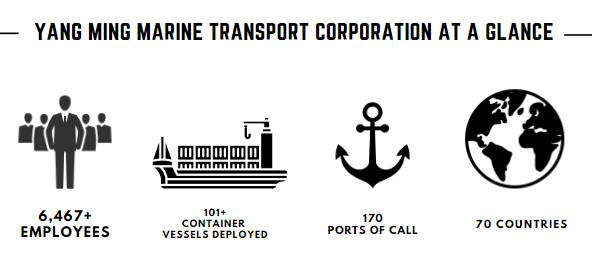 Yang Ming Marine Transport Corporation: Employee Strength, Containers vessels deployed count,  port of calls and Terminal across and Countries