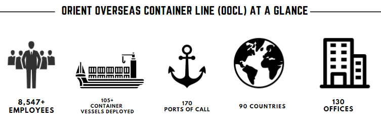 OOCL (Orient Overseas Container Line): Employee Strength, Containers vessels deployed count,  port of calls Terminal across and Countries, and offices