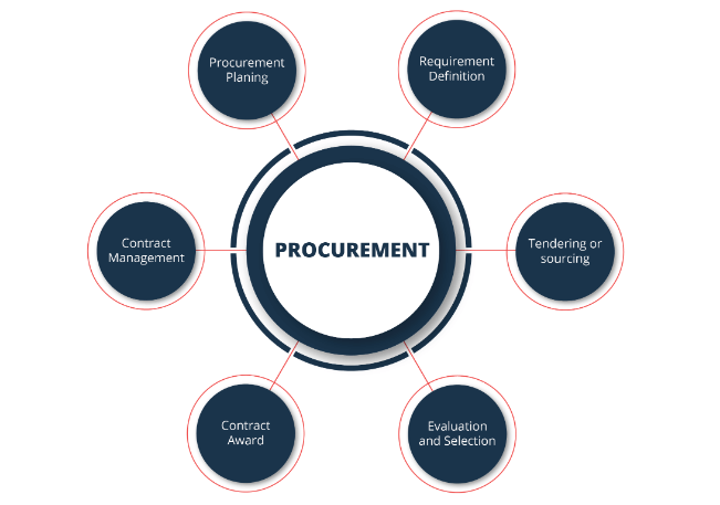 Procurement Logistics