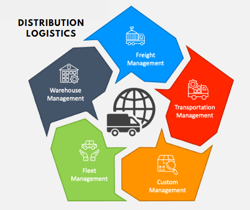 Distribution Logistics