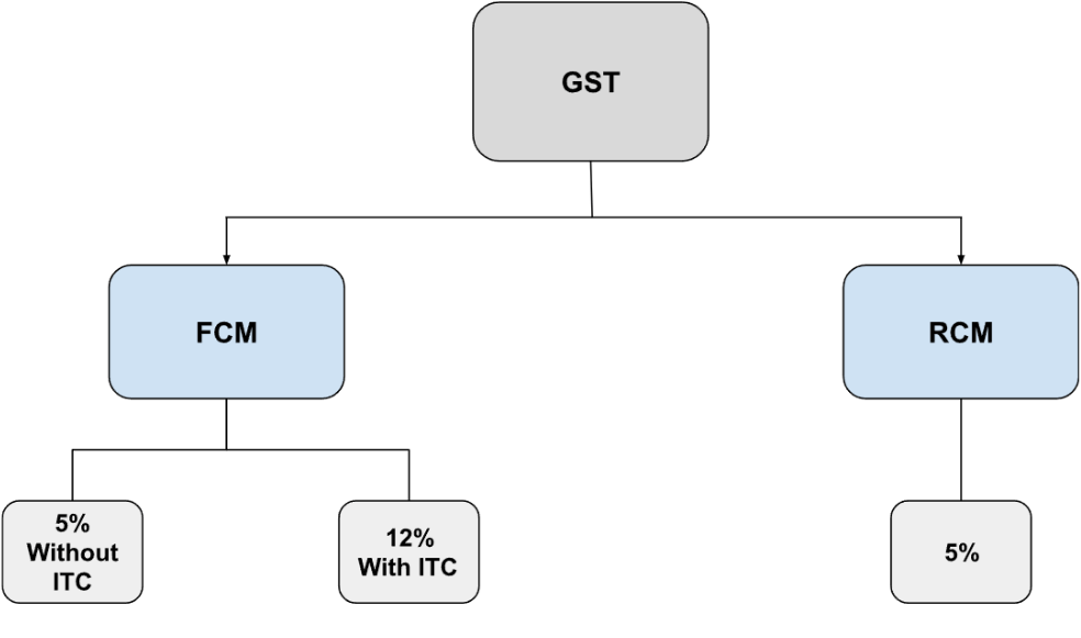 GST on GTA